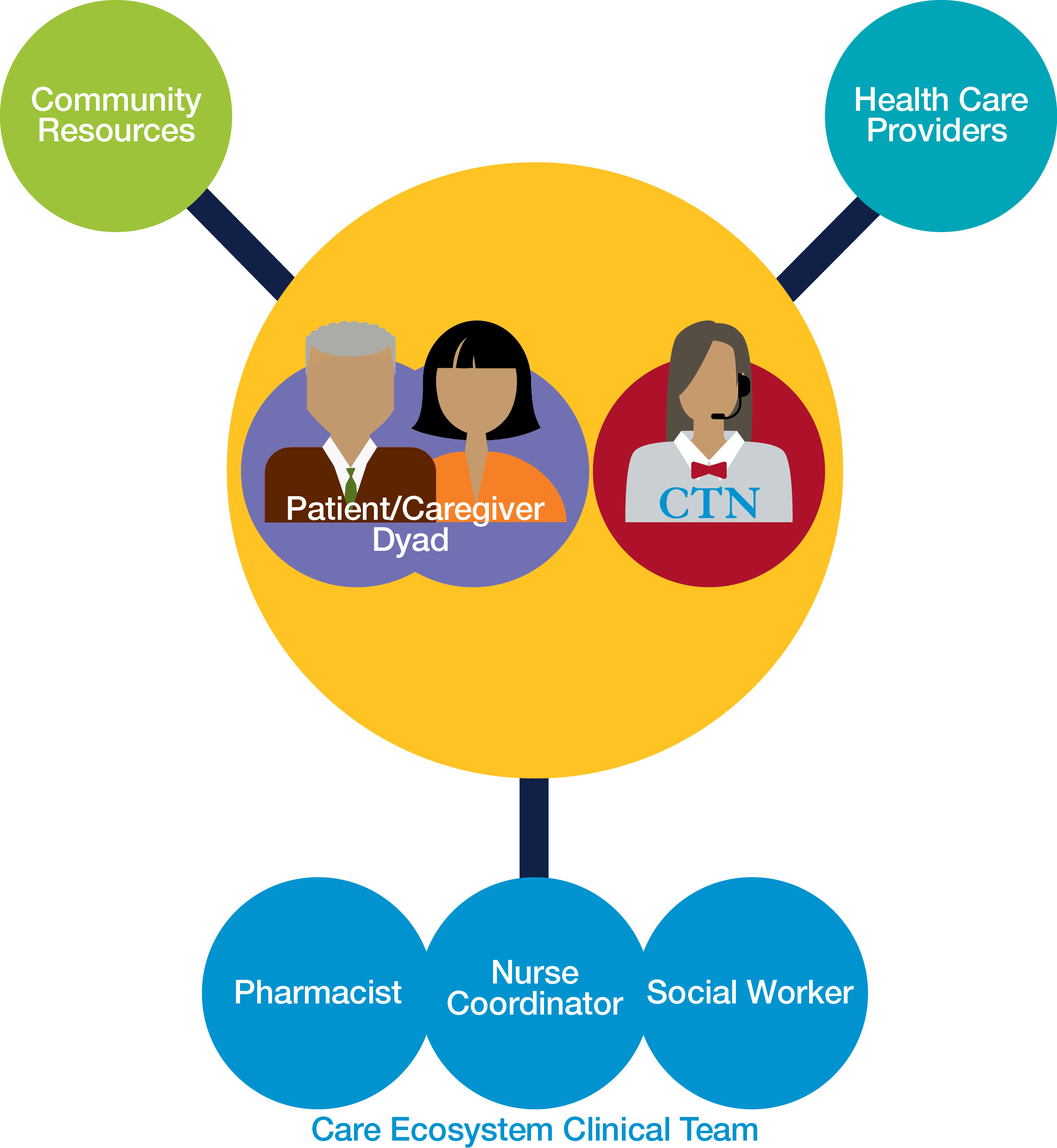 Example Ecosystem Diagram For Health Care