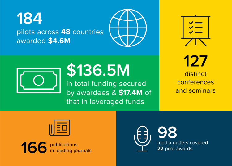 Infographic showing impact of GBHI pilot awards: 184 pilots in 48 countries awarded $4.6M; $136.5M in total funding secured ($17.4M leveraged); 127 conferences/seminars; 166 publications; 98 media outlets covered 22 pilots.
