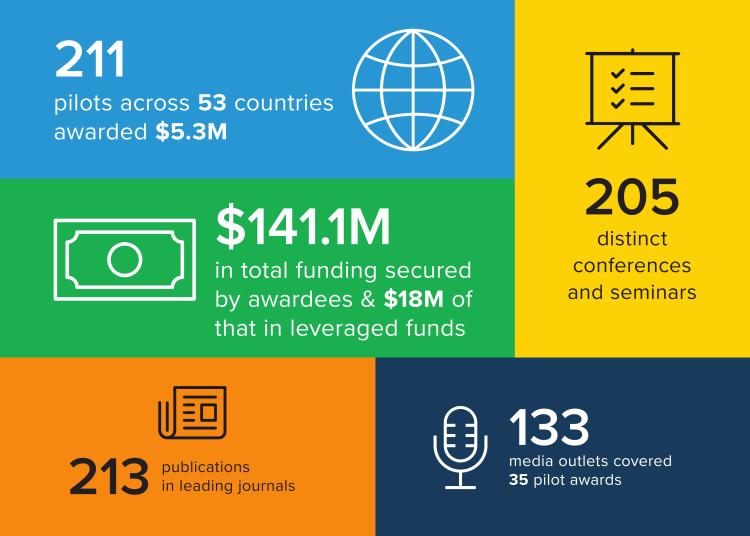 Infographic showing impact of GBHI pilot awards: 211 pilots in 53 countries awarded $5.3M; $141.1M in total funding secured ($18M leveraged); 205 conferences/seminars; 213 publications; 133 media outlets covered 35 pilots.